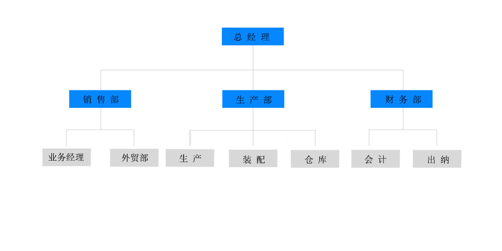 组织结构